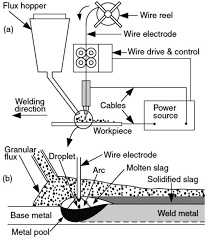 schematic diagram of the submerged arc welding presenting