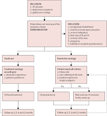 Answer the followi ng questions: Restrictive Strategy Versus Usual Care For Cholecystectomy In Patients With Gallstones And Abdominal Pain Secure A Multicentre Randomised Parallel Arm Non Inferiority Trial The Lancet