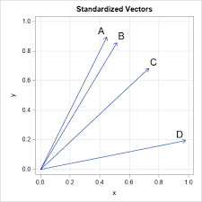 Hardly is there a similarity detected between two or three facts, than men hasten to extend it to all. Cosine Similarity Of Vectors The Do Loop