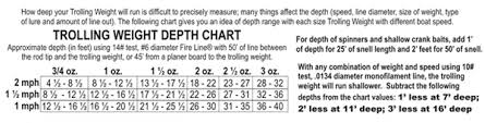 Complete Lead Line Trolling Depth Chart Trolling Dive Chart