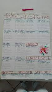 I Verbi Forma Attiva E Passiva Italiano In Quarta Maestra Anita