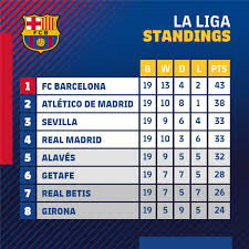 Примера кубок испании суперкубок сегунда сегунда b терсера кубок ла лиги кубок коронации spain: Barcacentre On Twitter Table La Liga Table Standings After Week 19