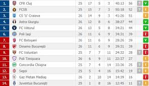 A total of 20 teams contested the league. Flashscore Ro On Twitter Clasament Liga 1