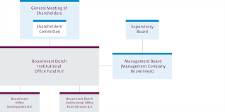 Having thorough commercial real estate business plans is a fundamental piece of investing in commercial real estate (cre). Office Fund Bouwinvest 2018 Real Estate Investment Management