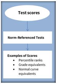 Giving Meaning To Test Scores Renaissance