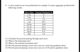 Solved 4 A Sieve Analysis Test Was Performed On A Sample