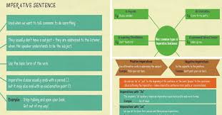 Imperative Sentence Definition And Examples Of Imperative Sentences Imperative Sentences English Sentences Sentences