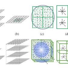 The key idea behind local features is to identify interest points, extract vector feature descriptor around each we compute the gradient at each pixel in a 16 × 16 window around the detected keypoint, using the appropriate level of the gaussian pyramid at which the key point was detected. Pdf From Handcrafted To Deep Local Invariant Features