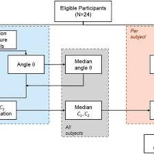 Flow Chart Of The Development Of The Correction Method