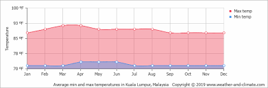 Plan your trip to federal territory mosque. Average Monthly Temperature In Setapak Kuala Lumpur Federal Territory Malaysia Fahrenheit