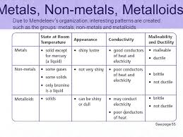 Periodic Table Metalloids Best Of Metal Chemistry