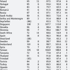 Shares #15 position with greece and ireland on the world ranking list. Pdf National Iqs Calculated And Validated For 108 Nations