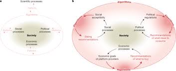 Computer science has many benefits to our society and to an individual. Measuring Algorithmically Infused Societies Nature