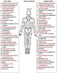 Map Of Where Emotions Stored In Body Body Map