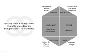 Trust , core belief reflection consumer : Applying Brand Identity Prism To