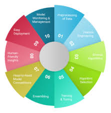 Named a leader in gartner's cloud developer ai services' magic quadrant, aws is helping tens of thousands of customers accelerate their machine learning journey. Automation Quantum Machine Learning Analytics