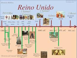 Pin En Linea Tiempo Pentateuco