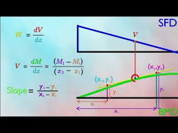 Welcome to our free online bending moment and shear force diagram calculator which can generate the reactions, shear force diagrams (sfd) and bending moment diagrams (bmd). Why Do We Calculate Sfd And Bmd Structuralengineering