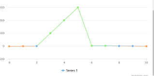 how to create highchart zones that change the color of lines