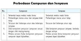 Perbedaan Senyawa Dan Campuran Pengertian Dan Contohnya