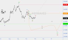 usd rub chart dollar ruble rate tradingview