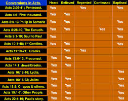 Conversions In The Book Of Acts Ppt Download