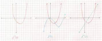 Calculus - From The Graph Of The Derivative $F'(X)$, Make A Sketch Of The  Original Function $F(X)$ And Of The Second Derivative $F''(X)$ -  Mathematics Stack Exchange