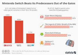 Chart Nintendo Switch Beats Its Predecessors Out Of The