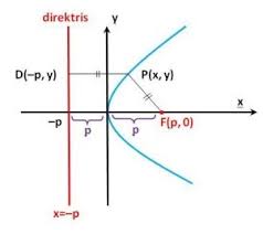 Check spelling or type a new query. Contoh Soal Dan Pembahasan Irisan Kerucut Parabola Primalangga