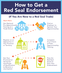 Red Seal Canada Eligibility: A Guide For Skilled Trade Workers — Pixstube |  By Lucky Beng | Medium