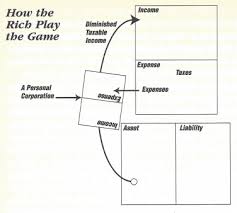 What Does This Diagram From Robert Kiyosaki About