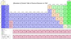 periodic table of chemical elements tikz example