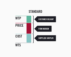 Jul 05, 2021 · how to find your perfect wtp. A Beginner S Guide To Value Based Strategy