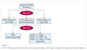 Image result for STOP-Bang Questionnaire