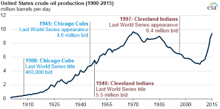 U S Energy Production Consumption Has Changed