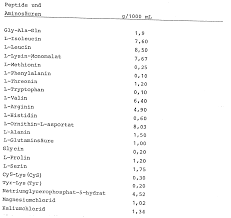 Ep0087750a2 Glutaminhaltige Aminosaure Zubereitungen Google Patents