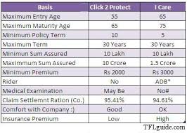 hdfc life click 2 protect review best of the lot