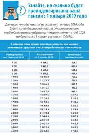 Indeksaciya Pensij V 2019 2020 Godu Sostavit 5 8