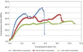 Compression Testing An Overview Sciencedirect Topics