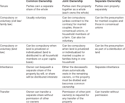 If you own a discord server but want to transfer ownership to someone else, the process isn't difficult. Forms Of Property Ownership Download Table