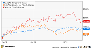 2 Top Growth Stocks All Set To Step On The Gas The Motley Fool