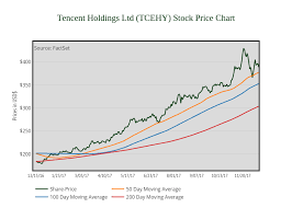 Tencent Holdings Ltd Tcehy Stock Price Chart Line Chart