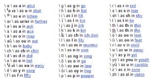 The international phonetic alphabet chart with sounds lets you listen to each of the sounds from the ipa. English Pronunciation Guide With Audio Examples