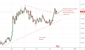 Usd Inr Chart Dollar To Rupee Rate Tradingview