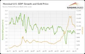 Does Gdp Drive The Gold Price Kitco News