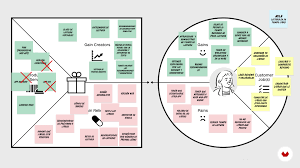 It's the primary reason a prospect should buy on your site, your value proposition is the main thing you need to test—if you get it right, it will. Value Proposition Canvas Digital Product Design With Lean And Ux Oscarsp Domestika