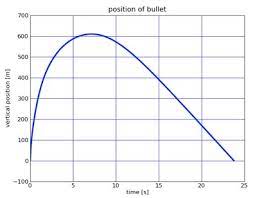 If you are shooting in the air though, the bullet will climb to a distance of 3.5 to 4.5 miles. How High Does A Bullet Go Wired
