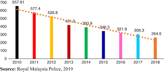 Despite the alarming statistics and growing concerns over crime, the study of crime in malaysia has received little attention and is largely neglected by the literature on crime in general. Citizen Participation In Crime Prevention A Study In Kuching Sarawak Malaysia Emerald Insight