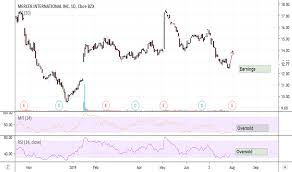 Merc Stock Price And Chart Nasdaq Merc Tradingview