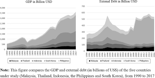 Nominal (current) gross domestic product (gdp) of malaysia is $314,710,259,511 (usd) as of 2017. Comparison Of Gdp And External Debt Between Malaysia Thailand Download Scientific Diagram